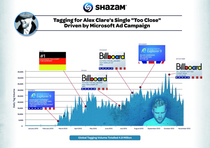 Shazam Alex Clare Too Close